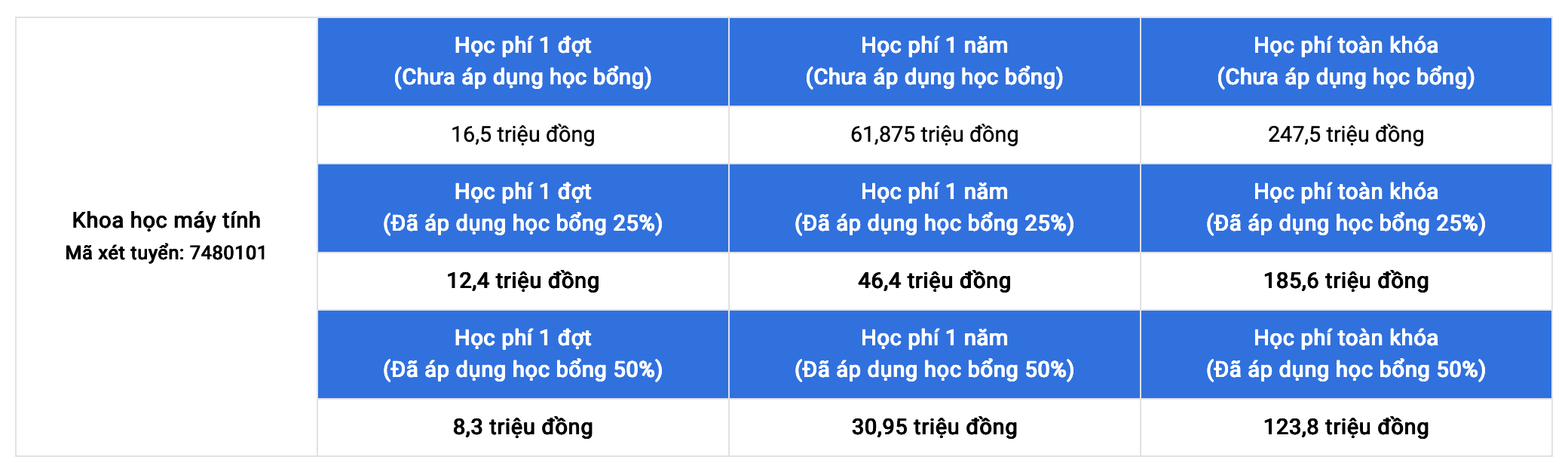 Học phí ngành Khoa học máy tính là bao nhiêu? 57