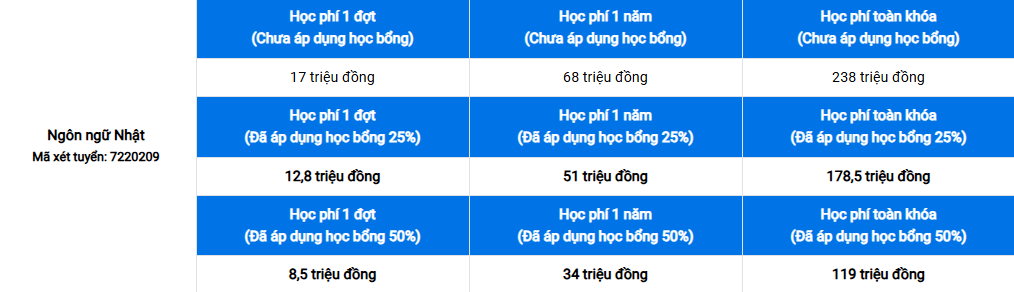 Học phí ngành Ngôn ngữ Nhật là bao nhiêu? 70