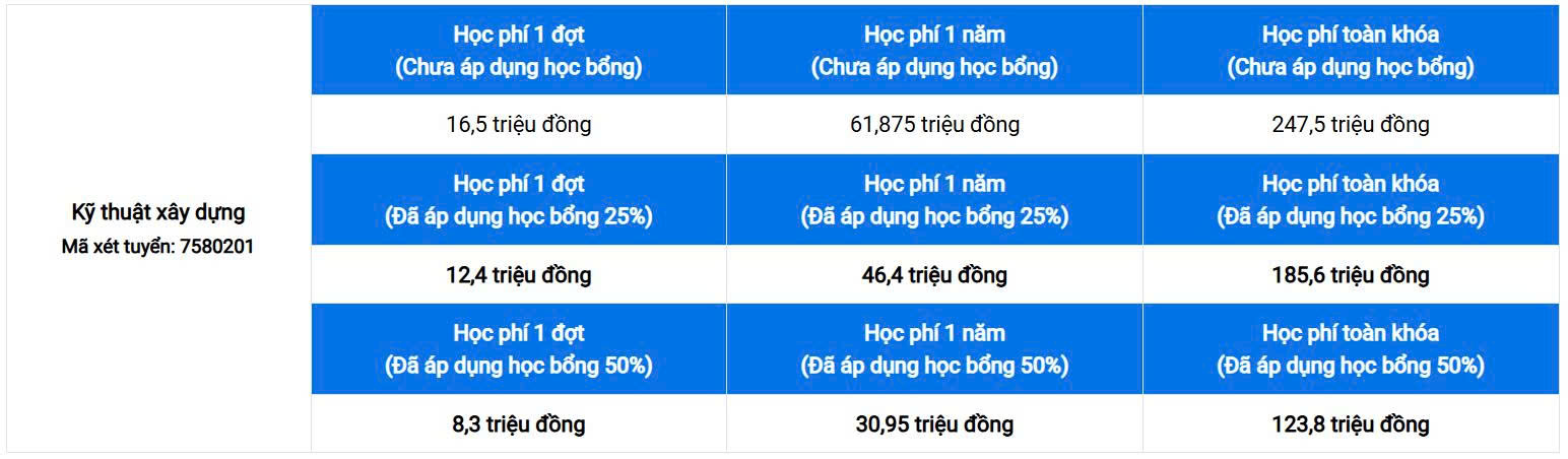 Học phí ngành Kỹ thuật xây dựng là bao nhiêu? 42
