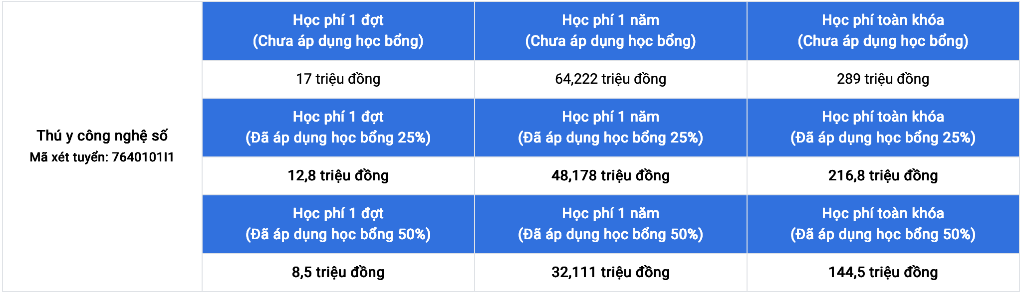 Chương trình đào tạo liên ngành Thú y công nghệ số 61