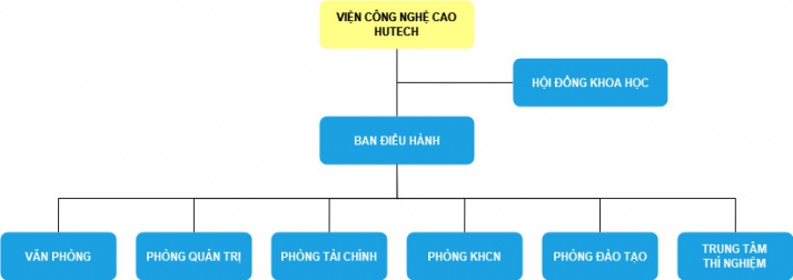 Cơ cấu tổ chức 16